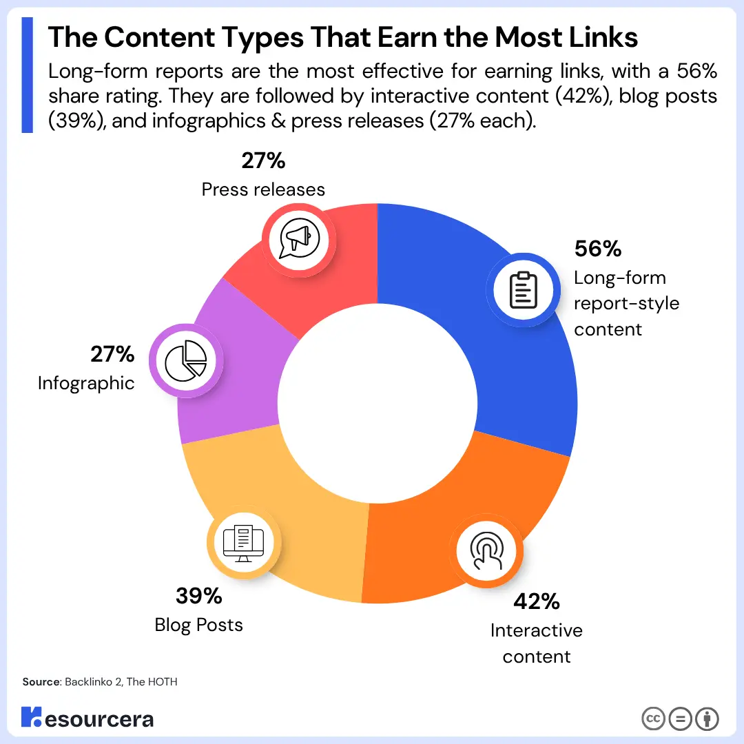 Chart showing th e content types that earn the most backlinks Chart showing th e content types that earn the most backlinks