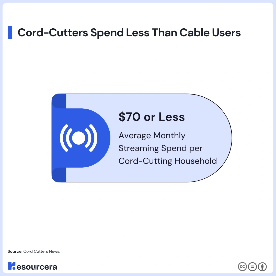 Cord-Cutters spend less than cable users