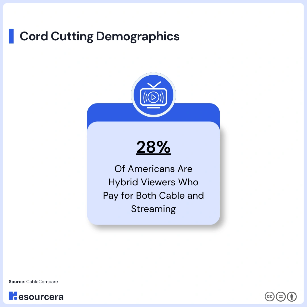 Cord Cutting Demographics