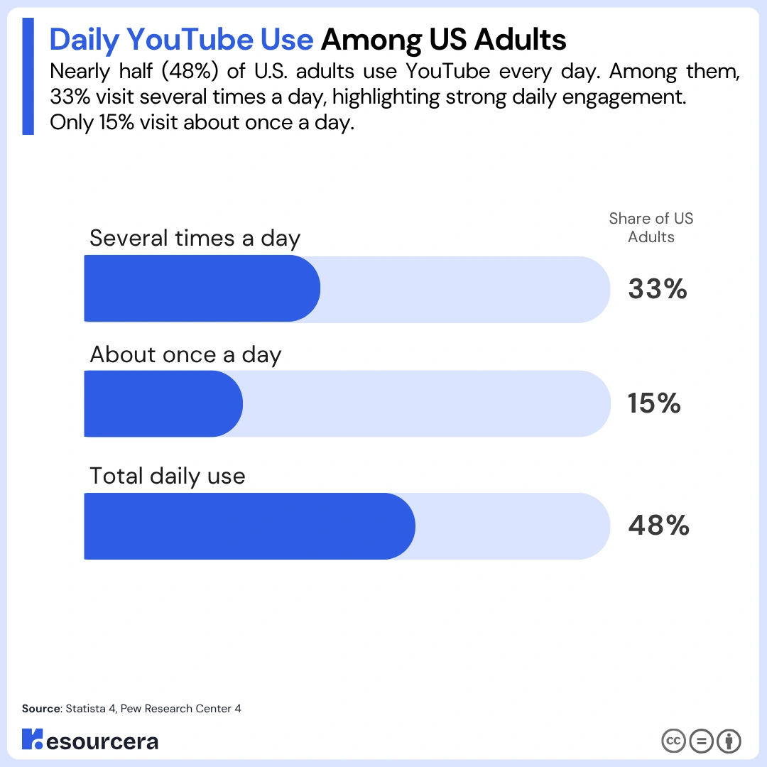 Daily YouTube use among us adults Daily YouTube use among us adults