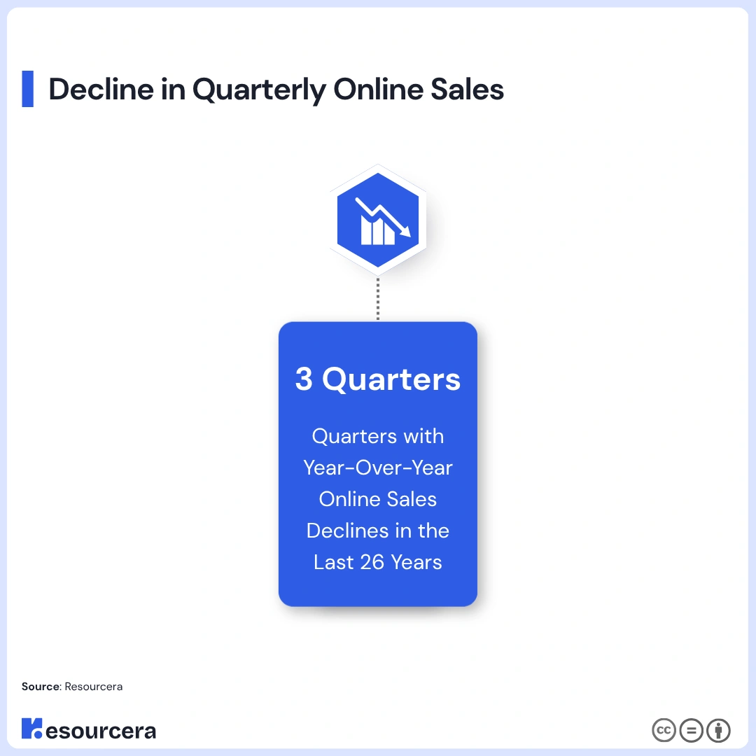 Decline in quarterly online sales