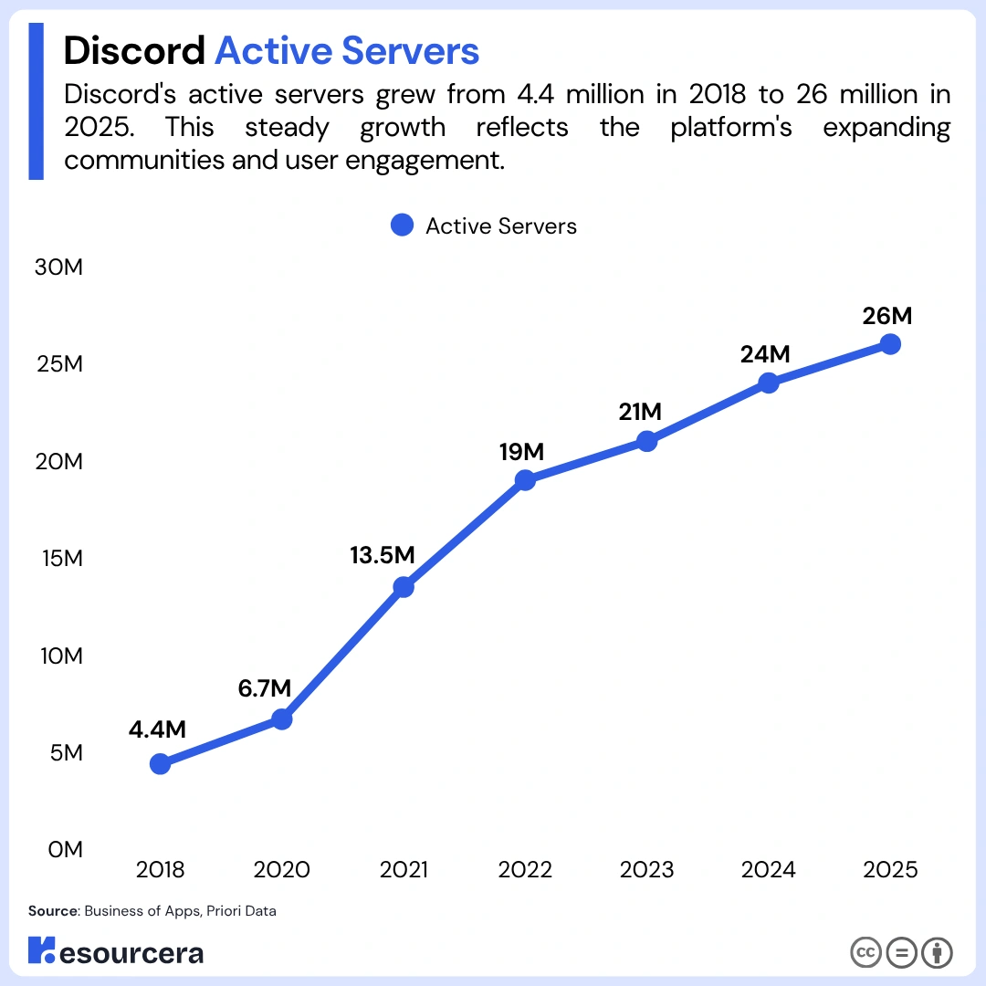 Discord Active Servers Discord Active Servers
