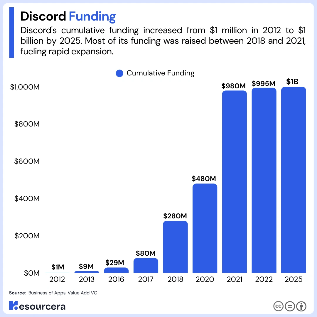 Discord funding Discord funding