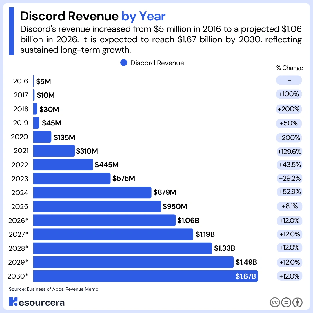 Discord revenue by year
