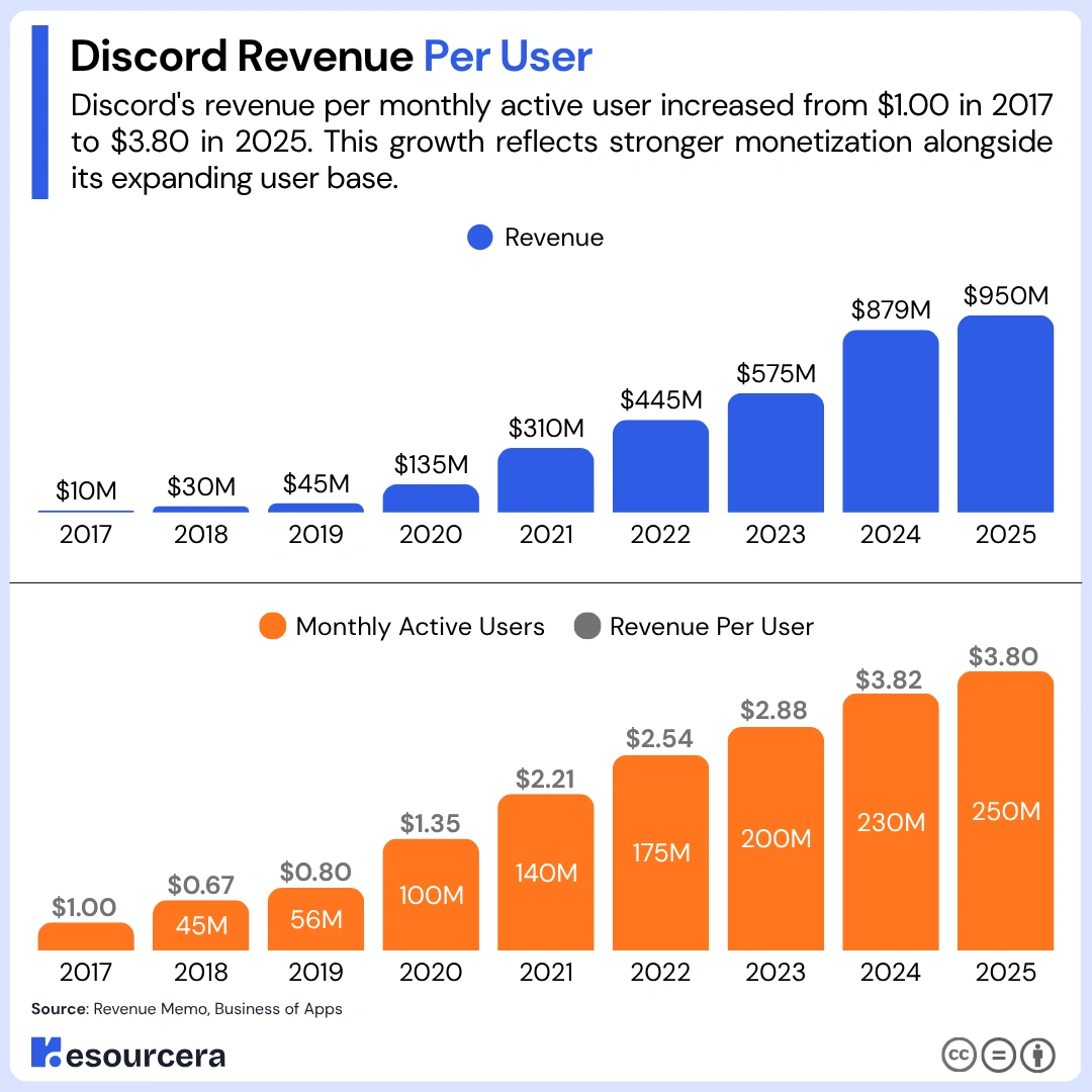 Discord Revenue Per User Discord Revenue Per User