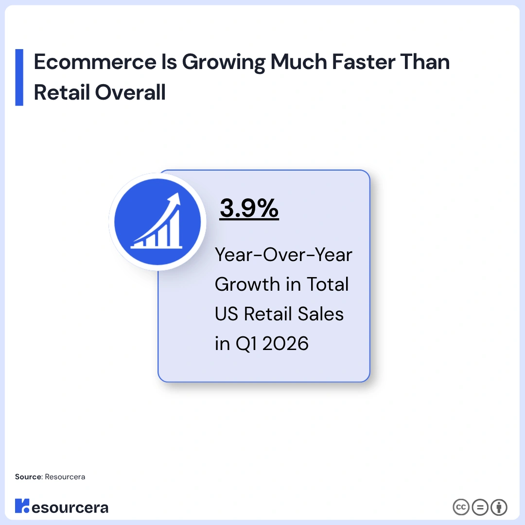 Ecommerce is growing faster than retail overall