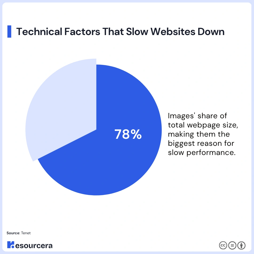 Technical Factors That Slow Down Websites Technical Factors That Slow Down Websites