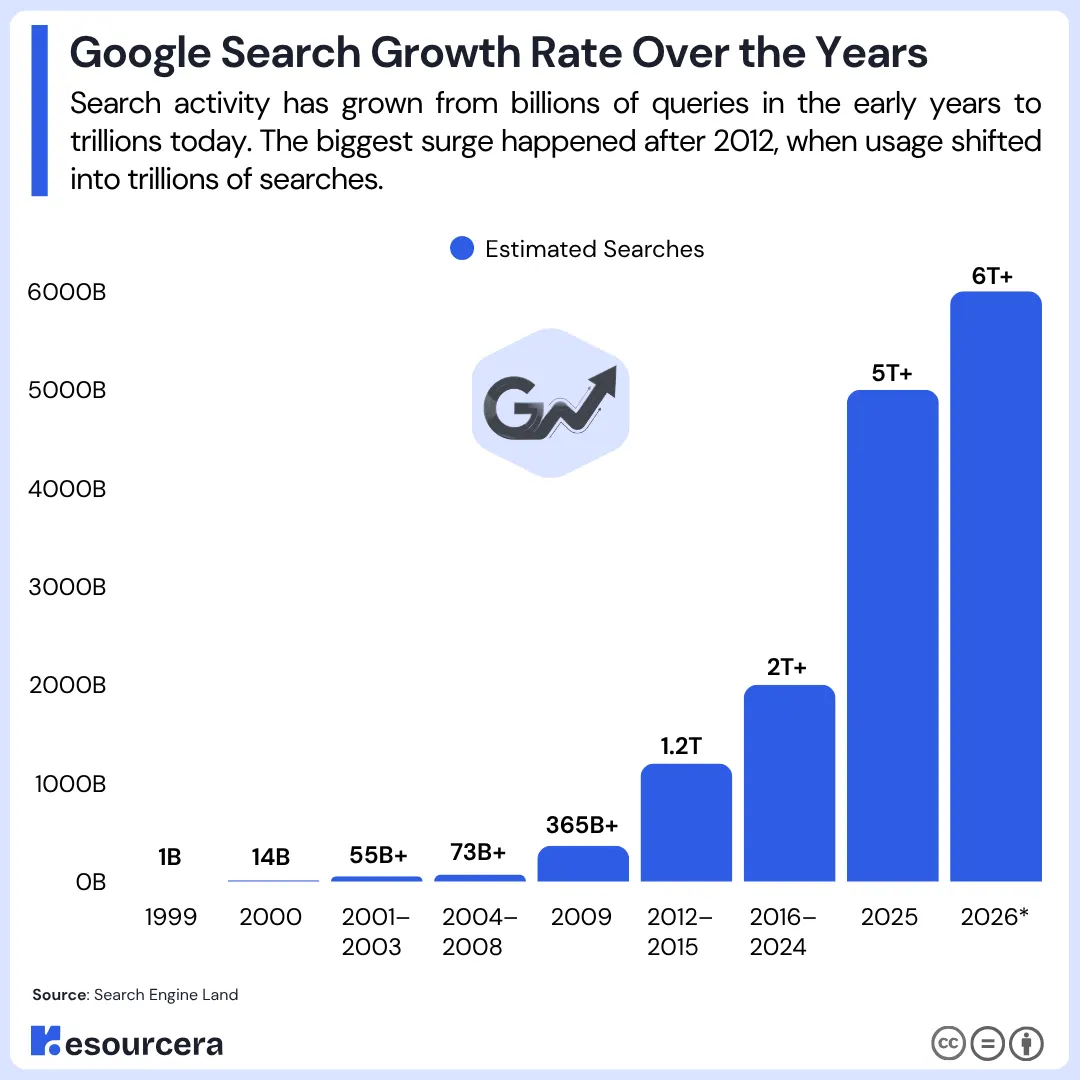 Google Search Growth Over the Years Google Search Growth Over the Years
