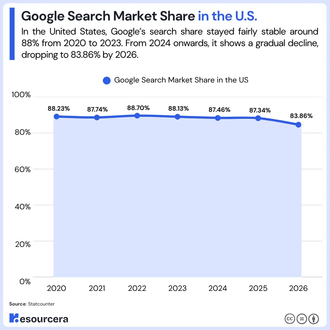 Google Search Market Share in the United States Google Search Market Share in the United States