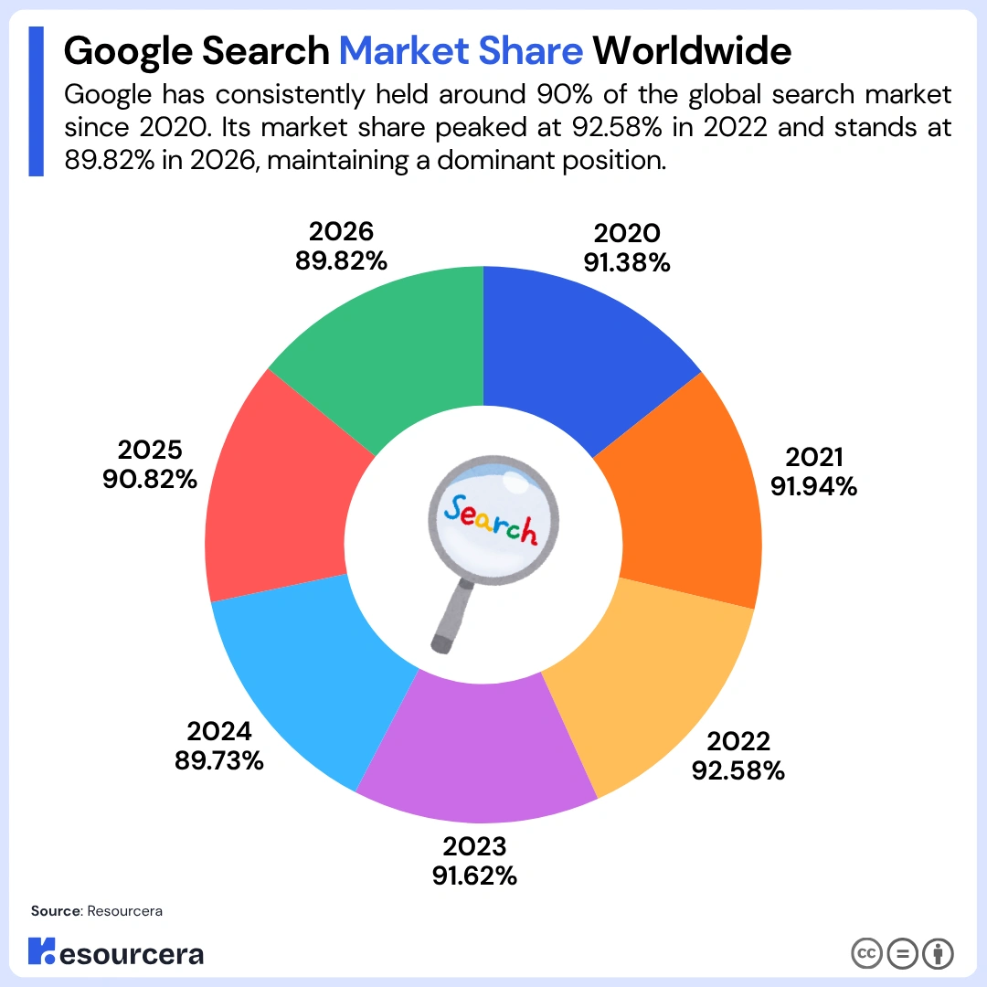 Google search market share worldwide Google search market share worldwide