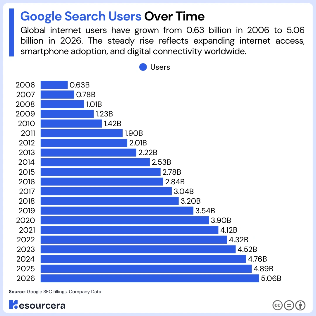 Google Search Users Over Time Google Search Users Over Time