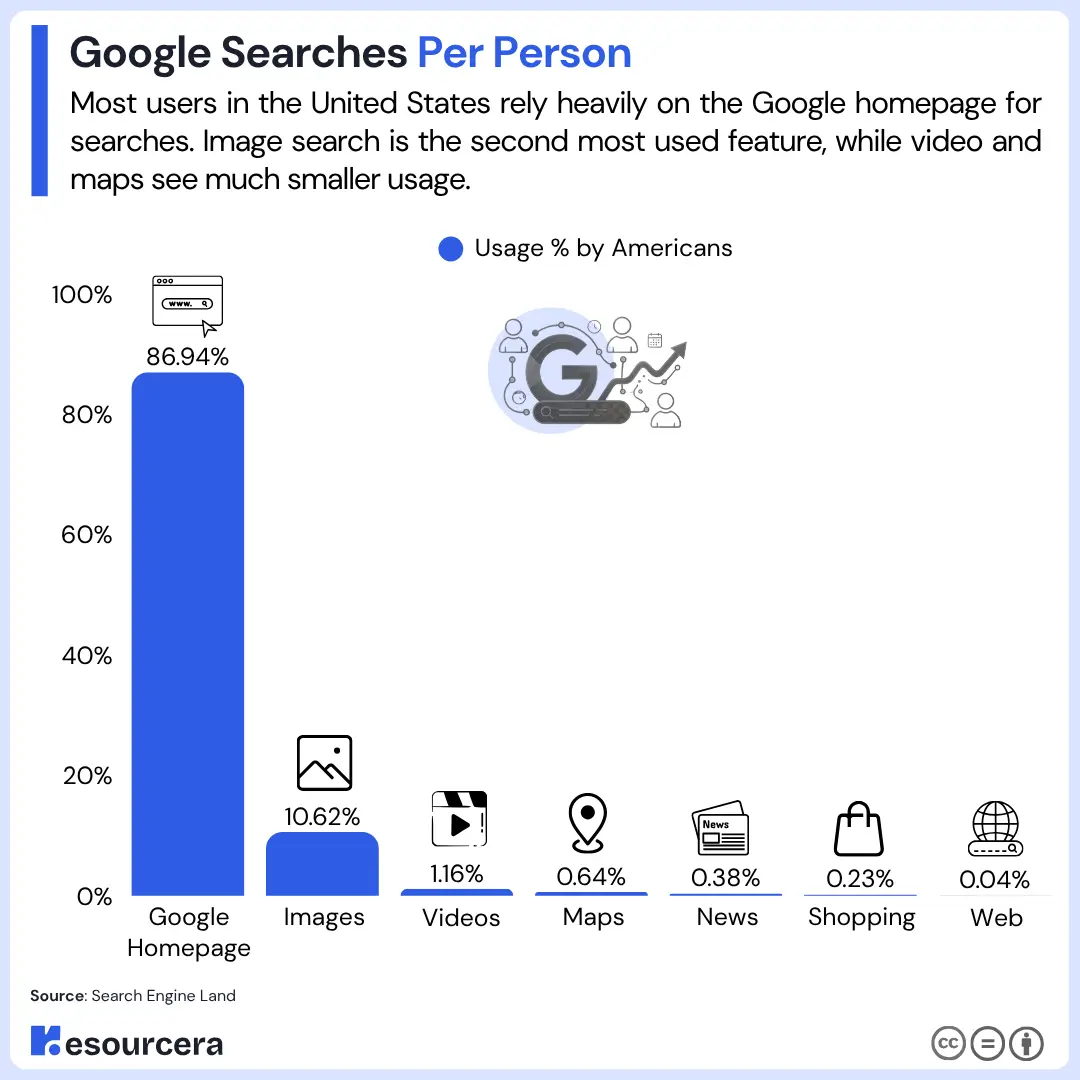 Google Searches Per Person Google Searches Per Person