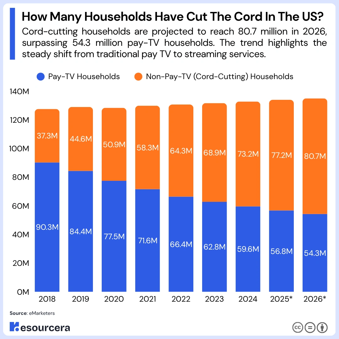 Bar chart showing how many households have cut cord in the US by year