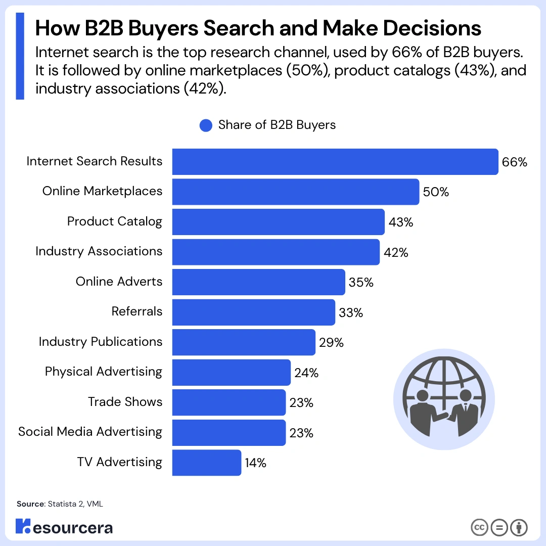 Bar chart showing how b2b buyers search and make decisions Bar chart showing how b2b buyers search and make decisions