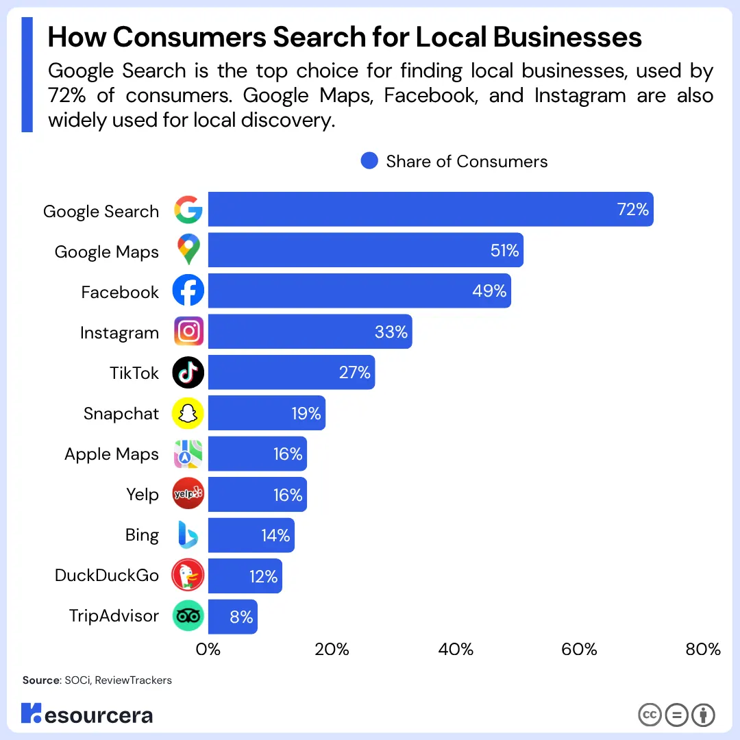 How Consumers Search for Local Businesses