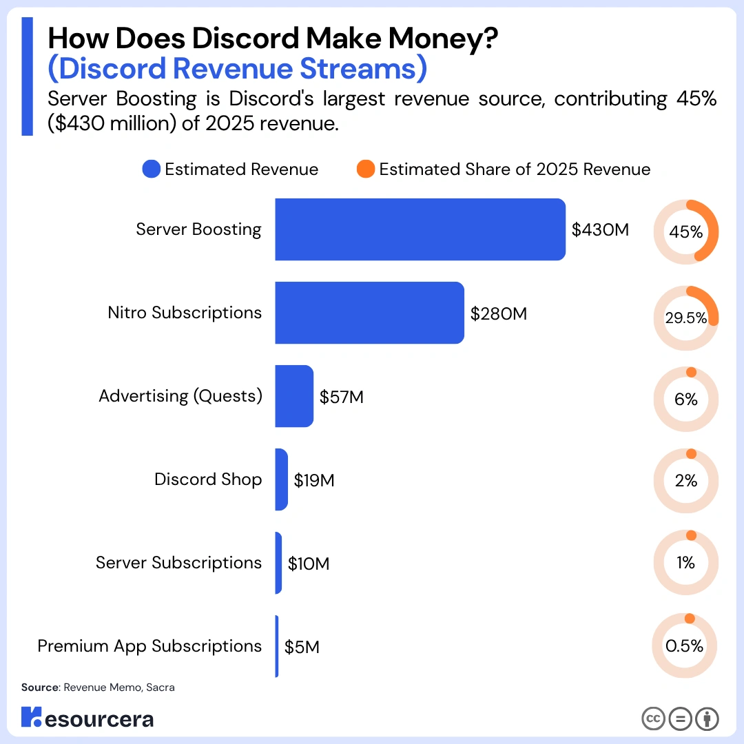 Discord Revenue Streams Discord Revenue Streams