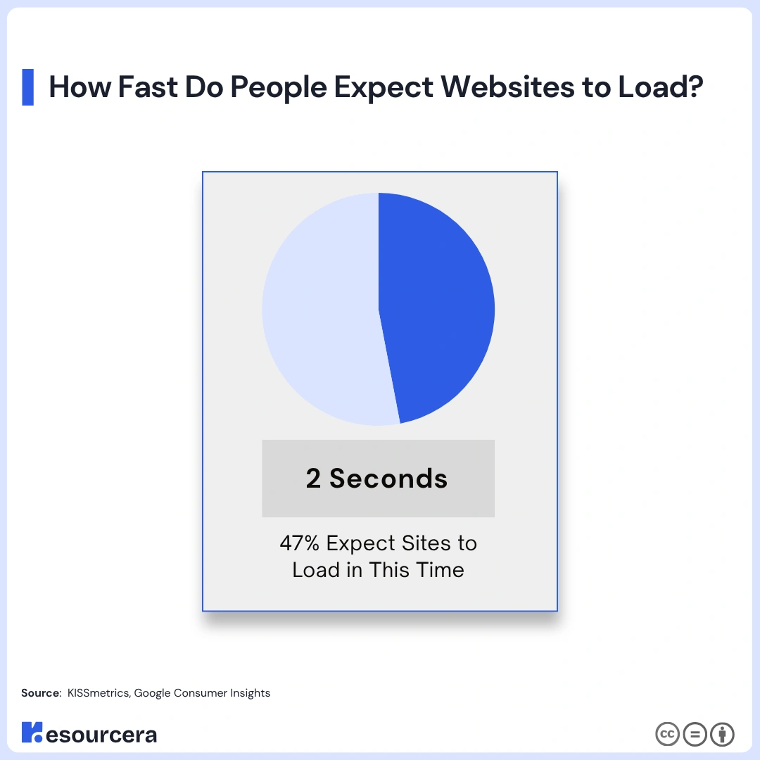 How fast do people expect website to load How fast do people expect website to load