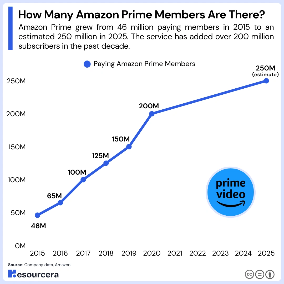Number of Amazon Prime members Line chart showing how many Amazon Prime members are there in numbers