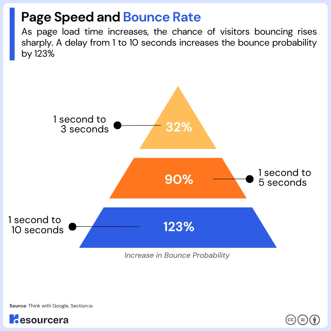 How Page Speed Affects Bounce Rate How Page Speed Affects Bounce Rate