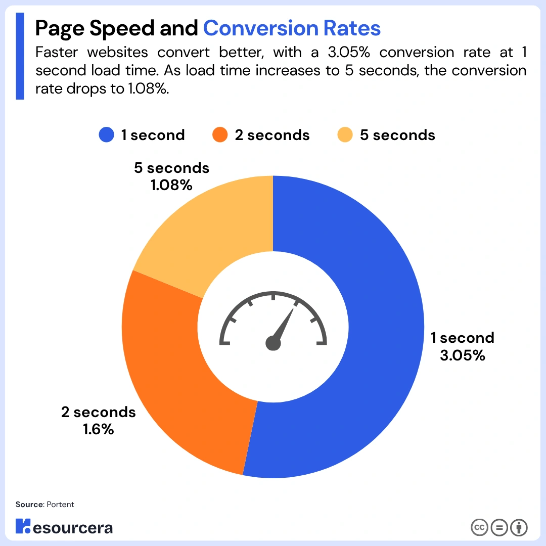 How Page Speed Affects Conversion Rates How Page Speed Affects Conversion Rates