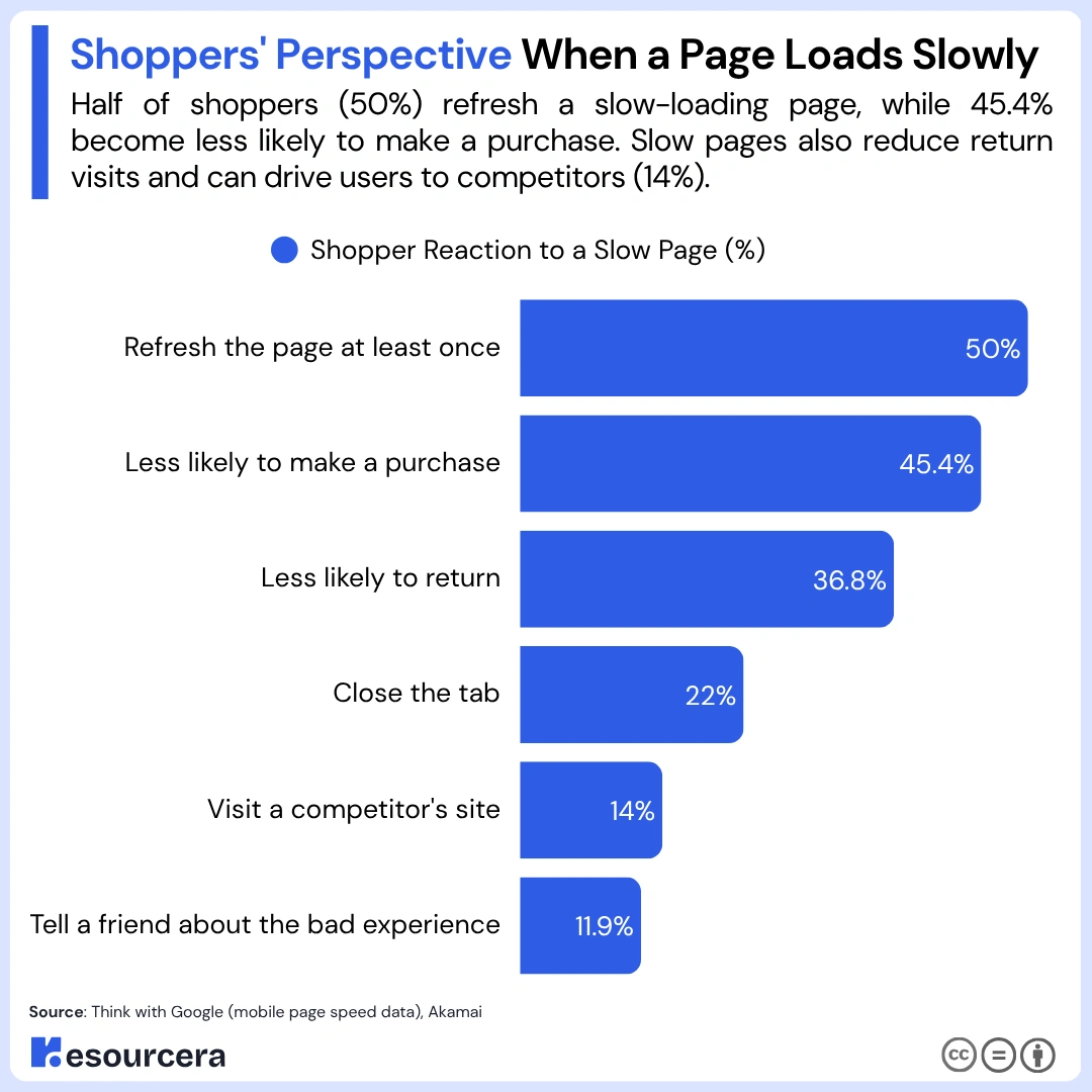 Impact of Slow Page Speed on Shopping Behavior Impact of Slow Page Speed on Shopping Behavior