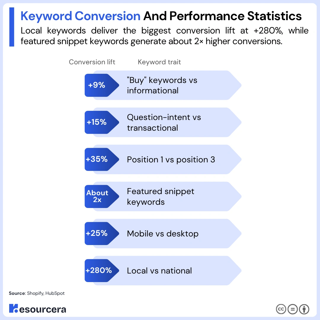Keyword Conversion lift by type Infographic comparing conversion performance across different keyword types and search traits