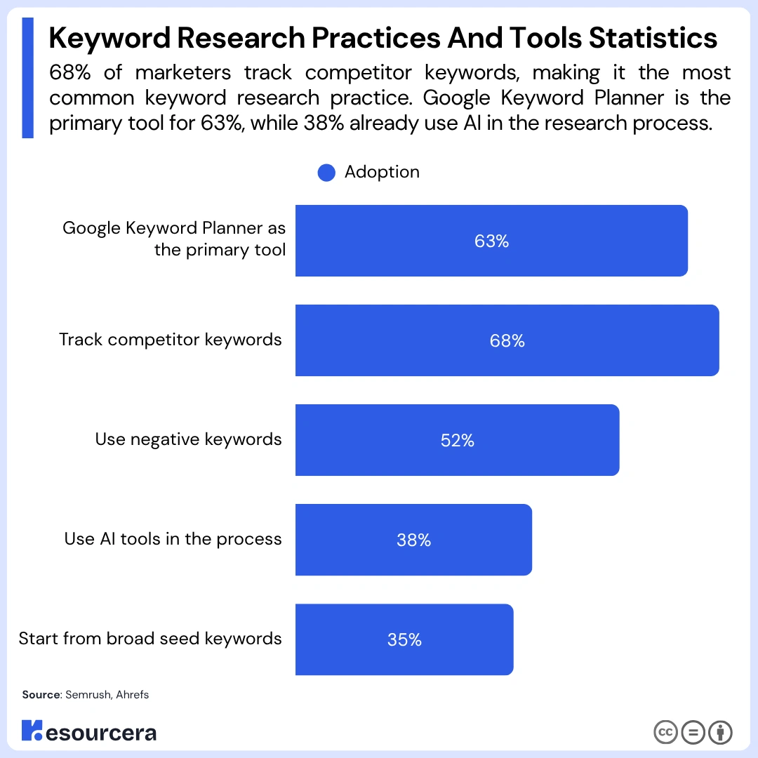 keyword research practices Barchart showing keyword research practices by adoption rate