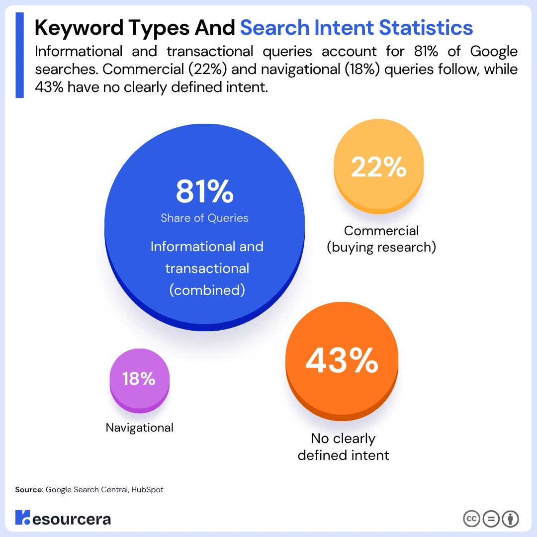Infographics showing Keyword Types Shares by Search Sntent Infographics showing Keyword Types Shares by Search Sntent
