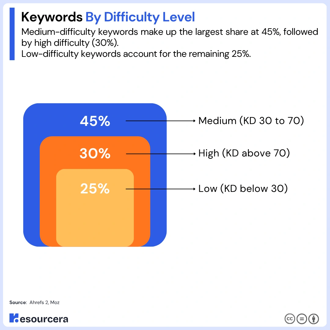 Keywords By Difficulty Level Keywords By Difficulty Level
