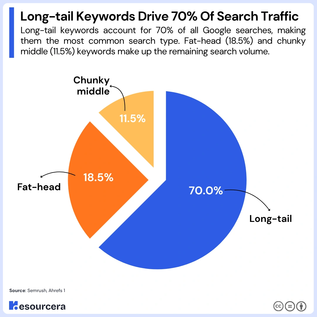 Keywords by Traffic Potential Keywords by Traffic Potential