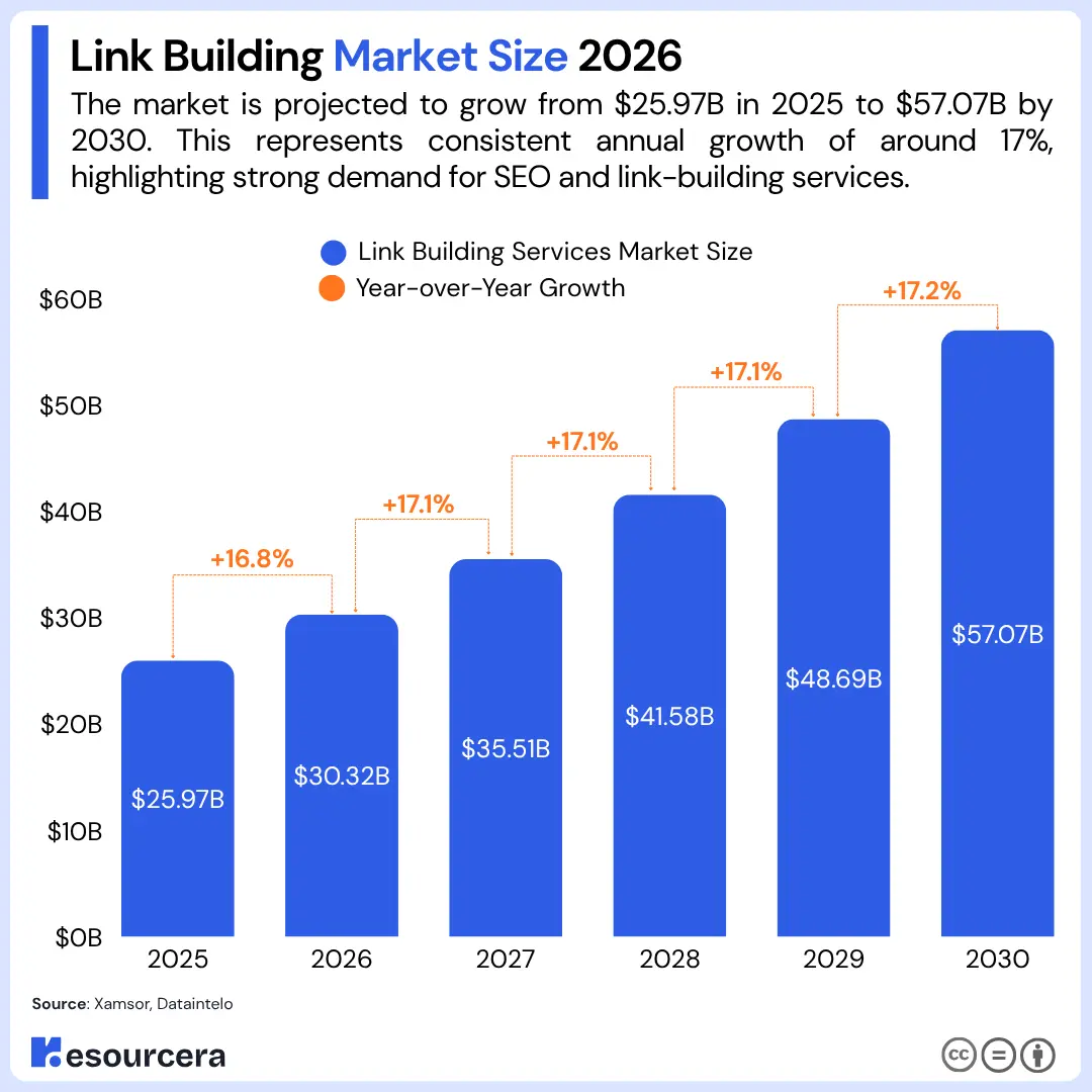 Infographic showing Link Building Market Size from 2025 to 2030 Infographic showing Link Building Market Size from 2025 to 2030