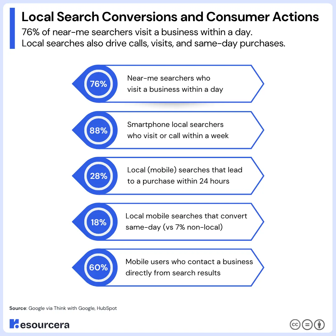 Local Search Conversions and Consumer Actions
