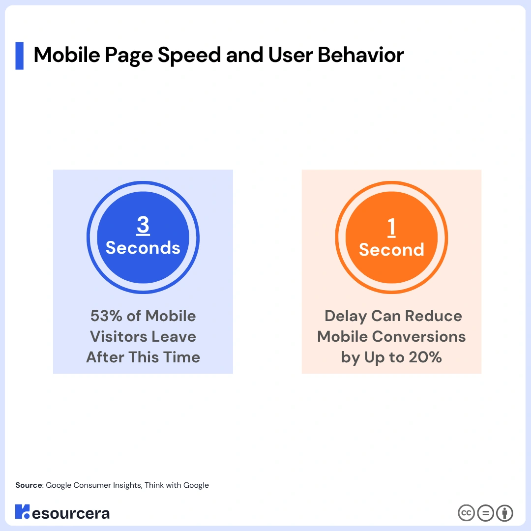 Mobile Page Speed and User Behavior Mobile Page Speed and User Behavior