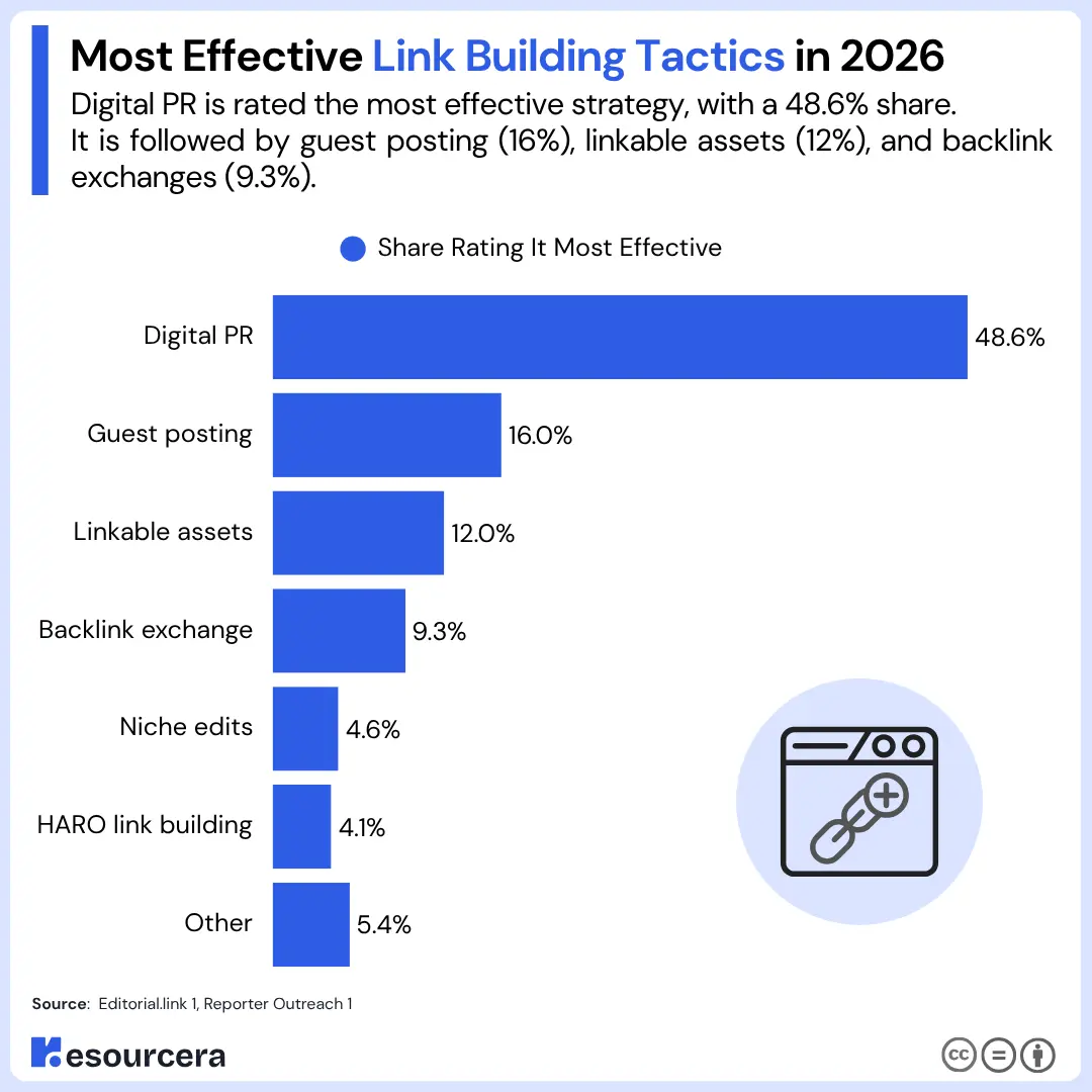 Most effective link-building tactics Bar chart showing the most effective link-building tactics