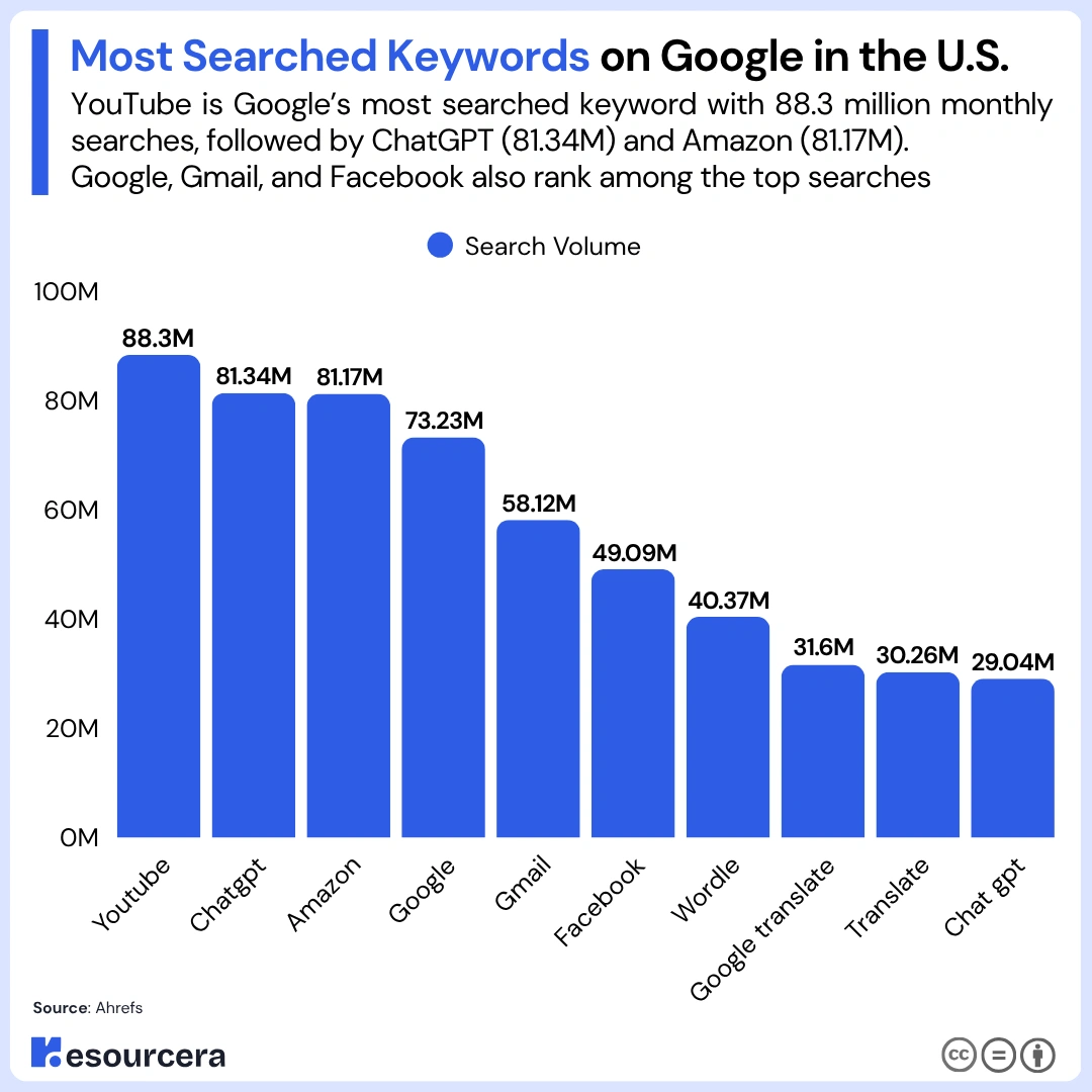 Most Searched Keywords on Google in the United States Most Searched Keywords on Google in the United States