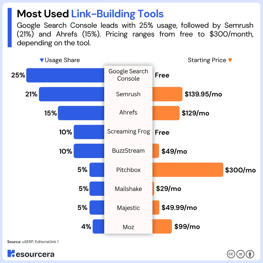 Most Used link-building tools Most Used link-building tools