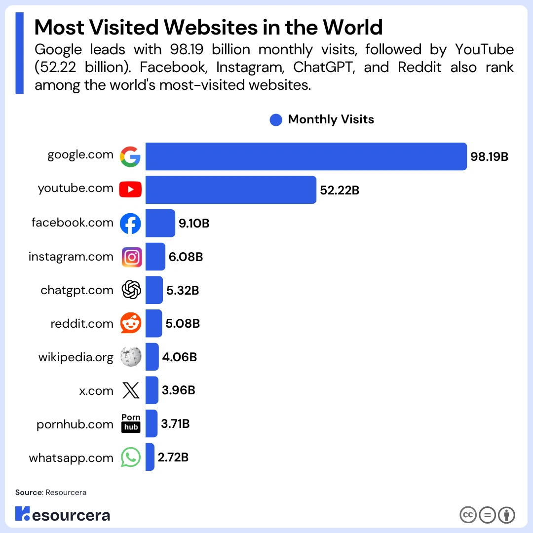 Bar chart showing Most Visited Websites by number of visits