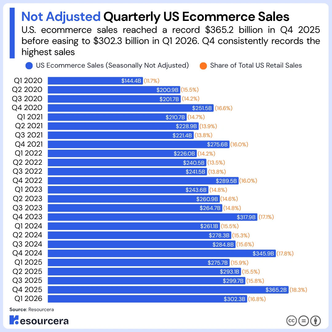 Not adjusted quarterly US Ecommerce sales