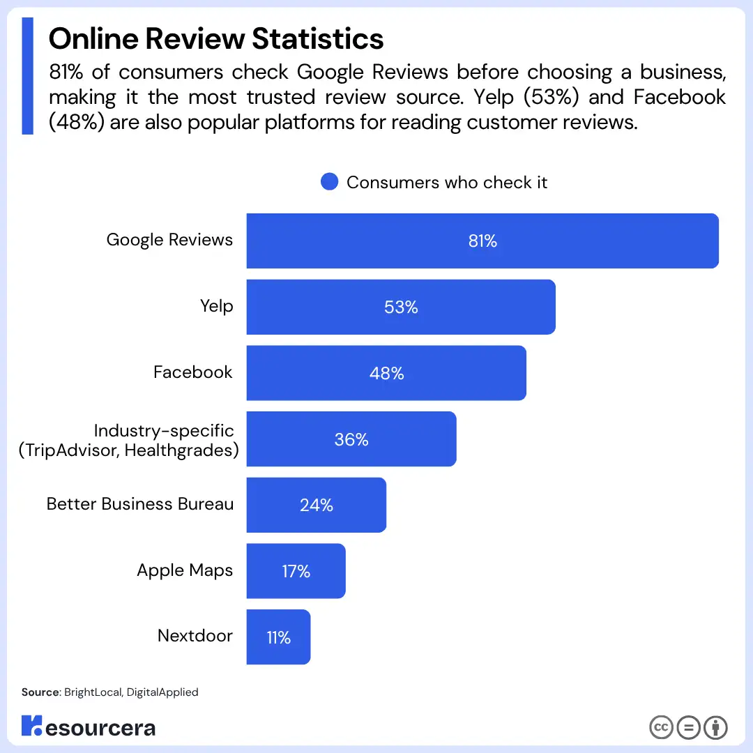 Online Local Review Statistics
