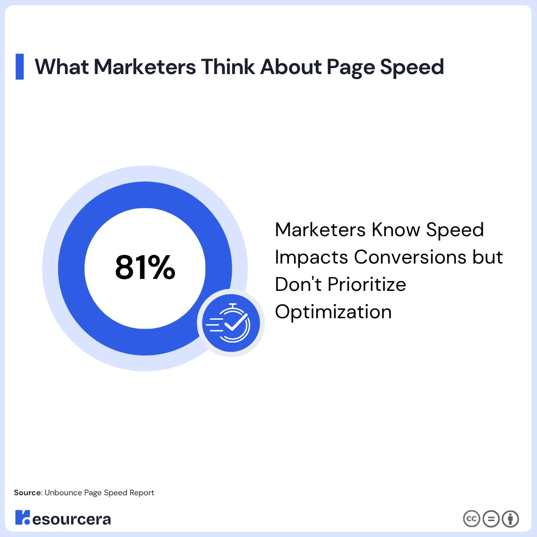 Page Time Load Facts and Stats Page Time Load Facts and Stats