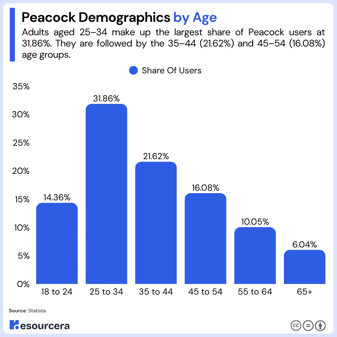 Peacock Demographics by Age Peacock Demographics by Age