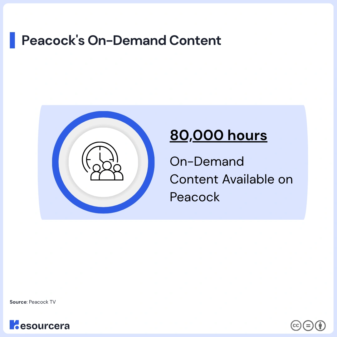 Peacock on-demand content Peacock on-demand content