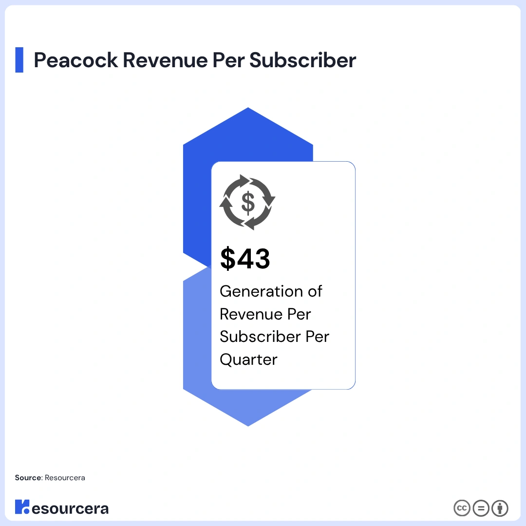 Peacock revenue per subscriber Peacock revenue per subscriber