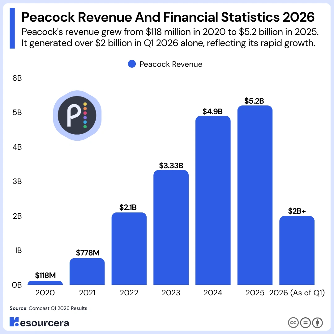 Bar chart showing Peacock's revenue Bar chart showing Peacock's revenue