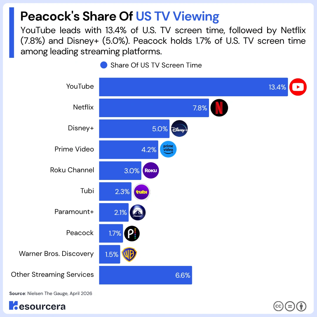 Peacock's share of US tv viewing Peacock's share of US tv viewing
