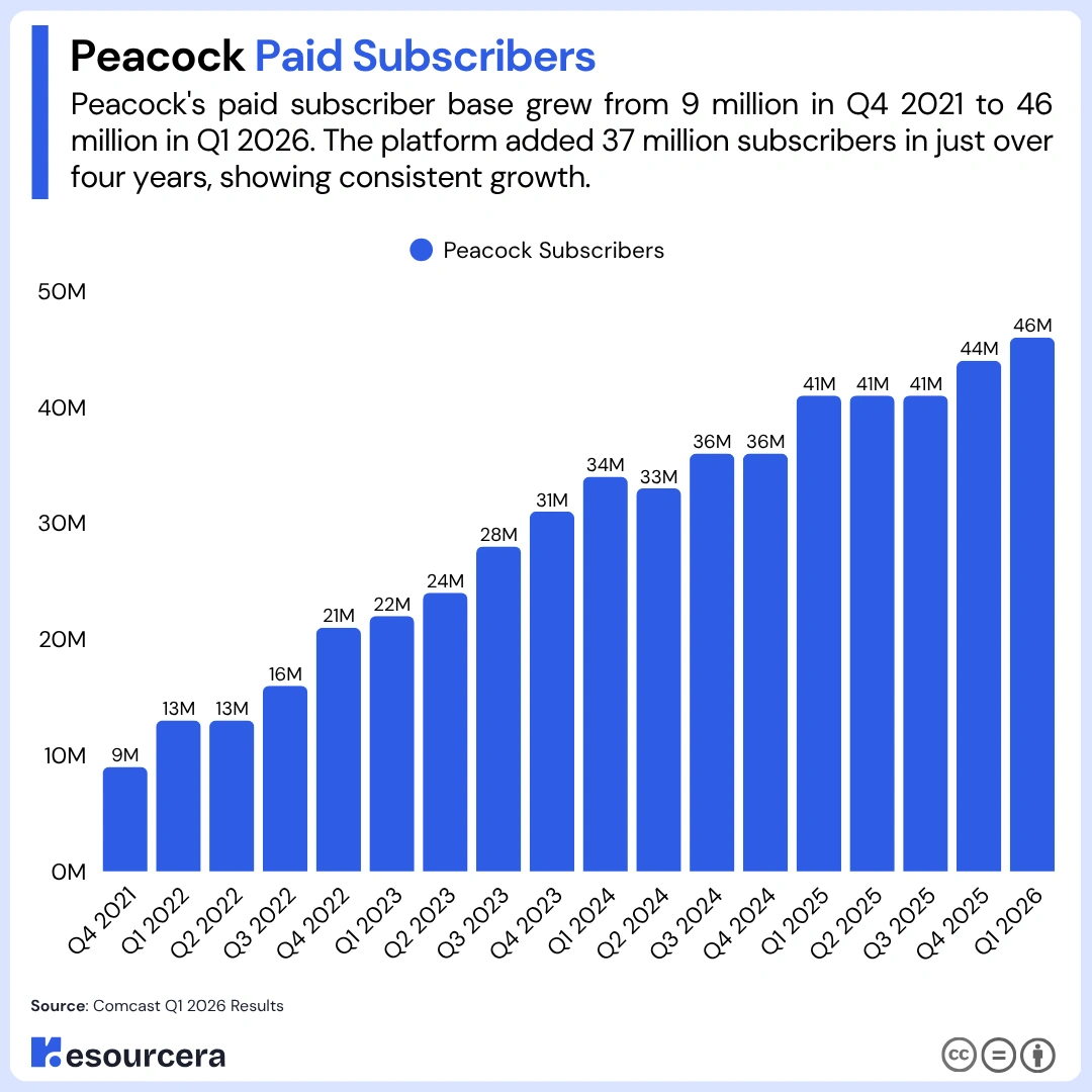 Bar chart showing peacock subscribers from 2021 to 2026 Bar chart showing peacock subscribers from 2021 to 2026