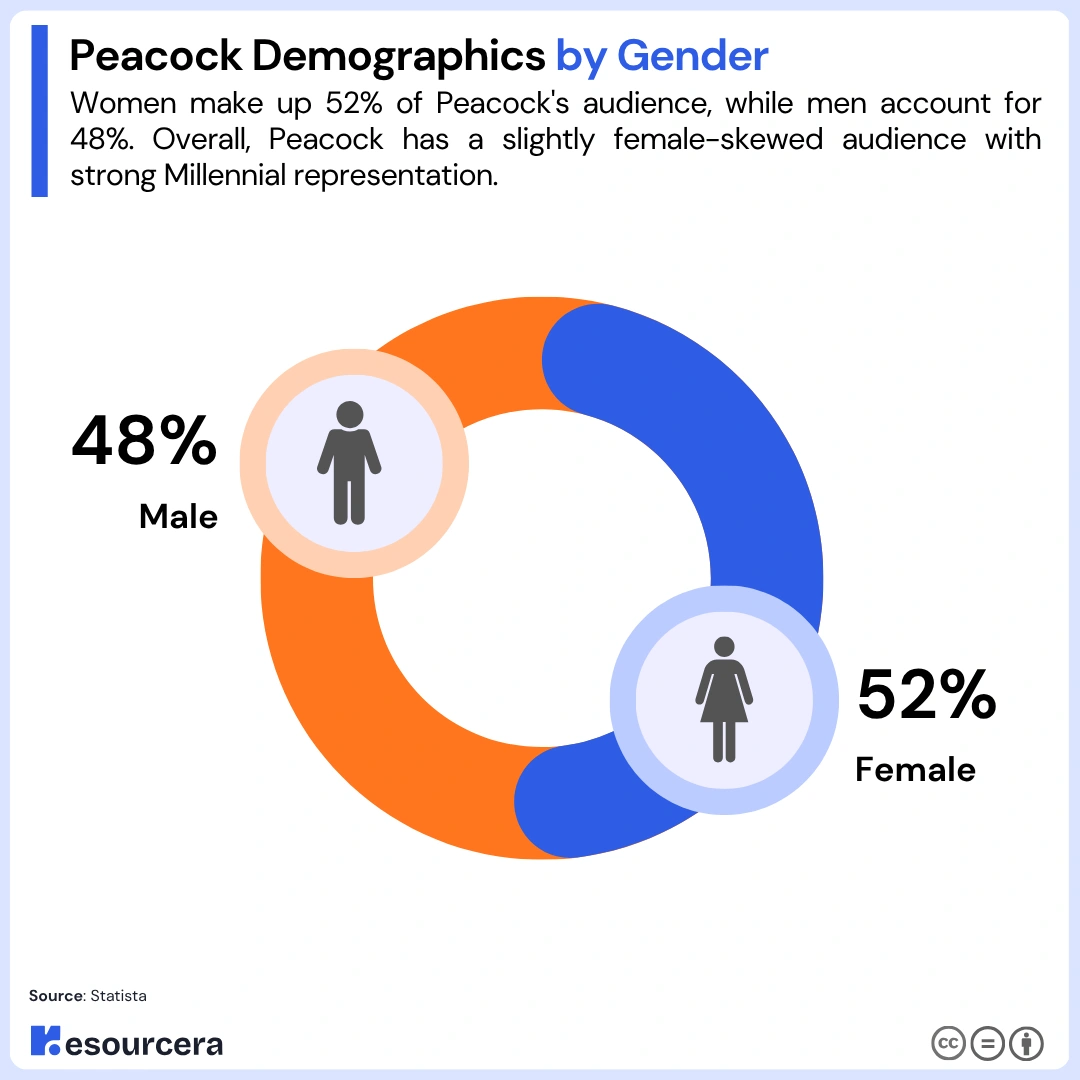 Peacock users by gender Peacock users by gender