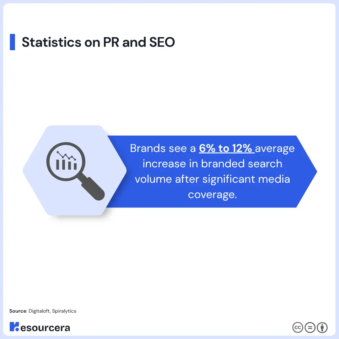 Impact of PR on Branded Search Volume Infographic showing media coverage can increase branded search volume by an average of 6% to 12%.