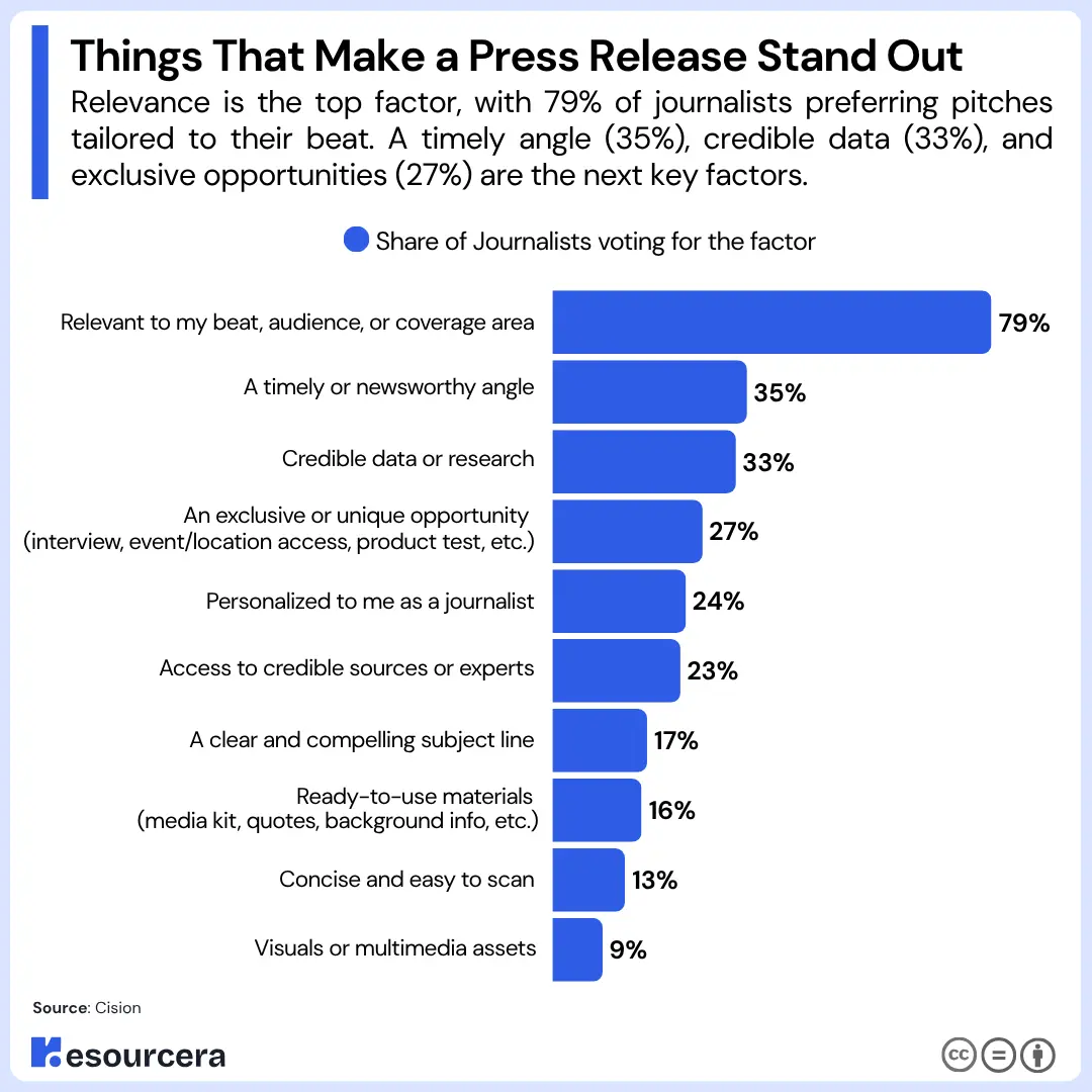 Bar chart showing 79% of journalists value relevant pitches, followed by timely angles at 35% and credible data at 33%