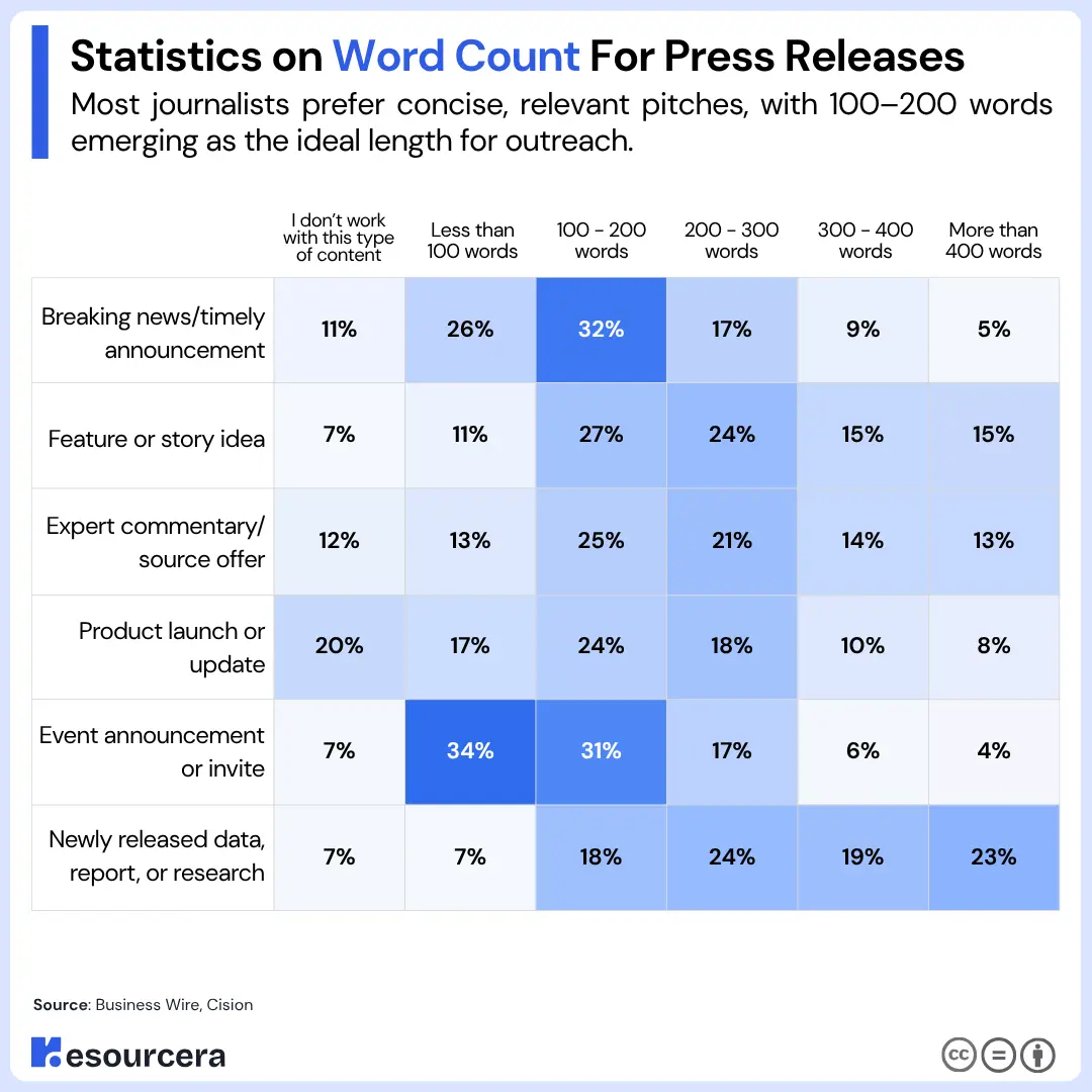 Ideal Word Count for Press Releases Heatmap showing journalists prefer 100–200-word press releases, with longer copy favored for reports and research